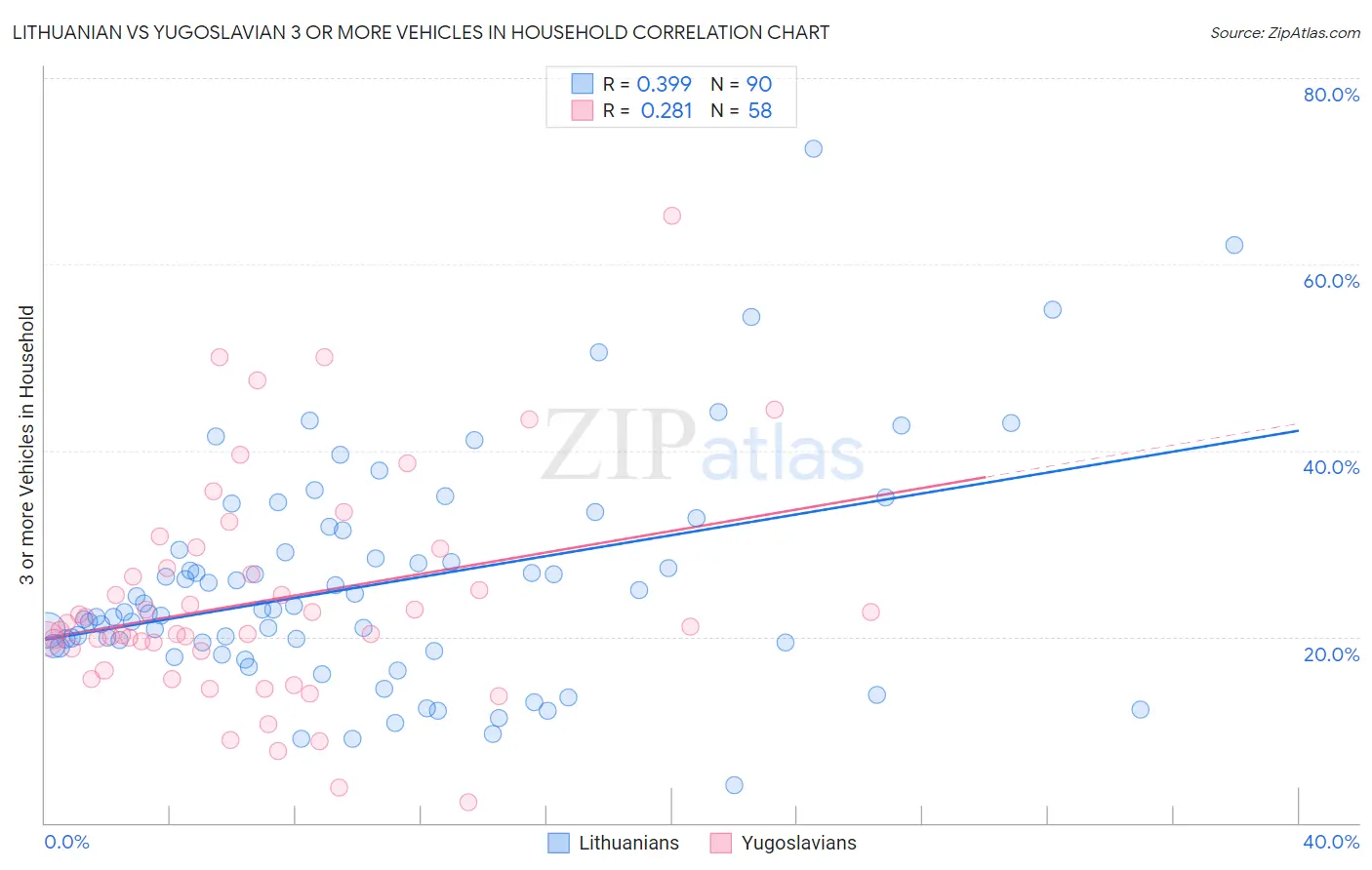 Lithuanian vs Yugoslavian 3 or more Vehicles in Household