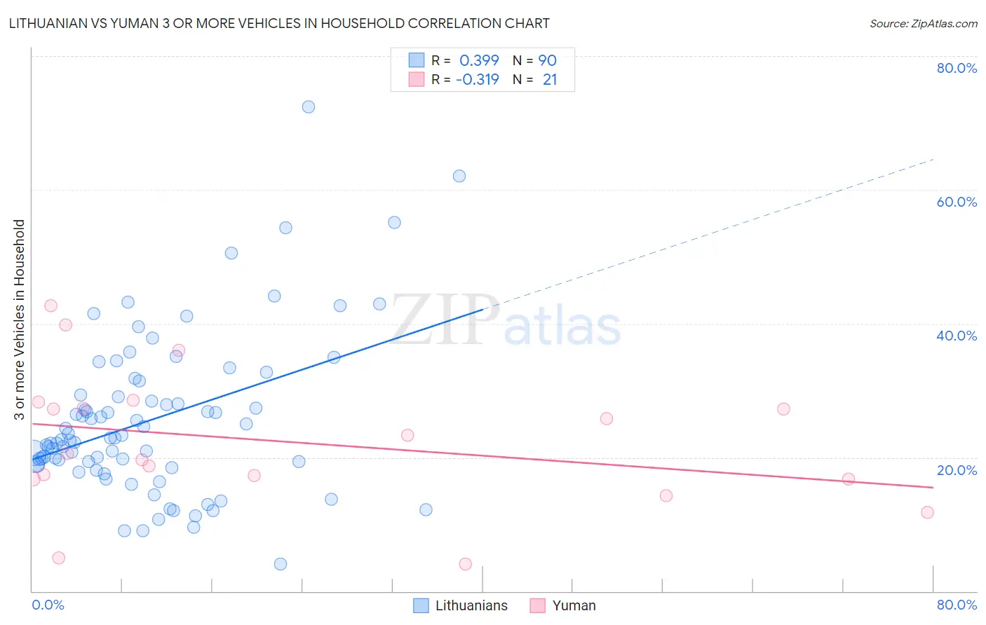 Lithuanian vs Yuman 3 or more Vehicles in Household