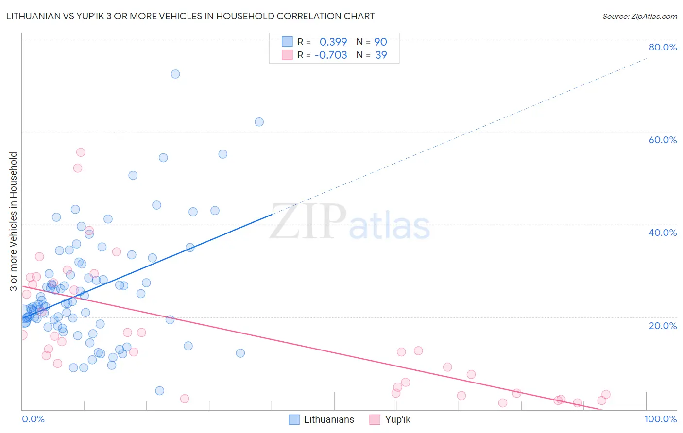 Lithuanian vs Yup'ik 3 or more Vehicles in Household