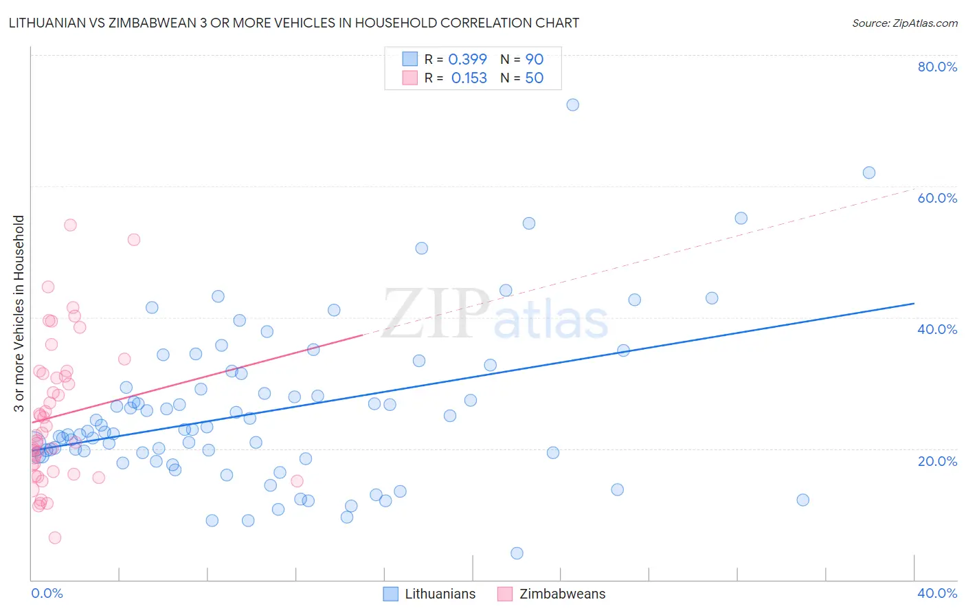 Lithuanian vs Zimbabwean 3 or more Vehicles in Household
