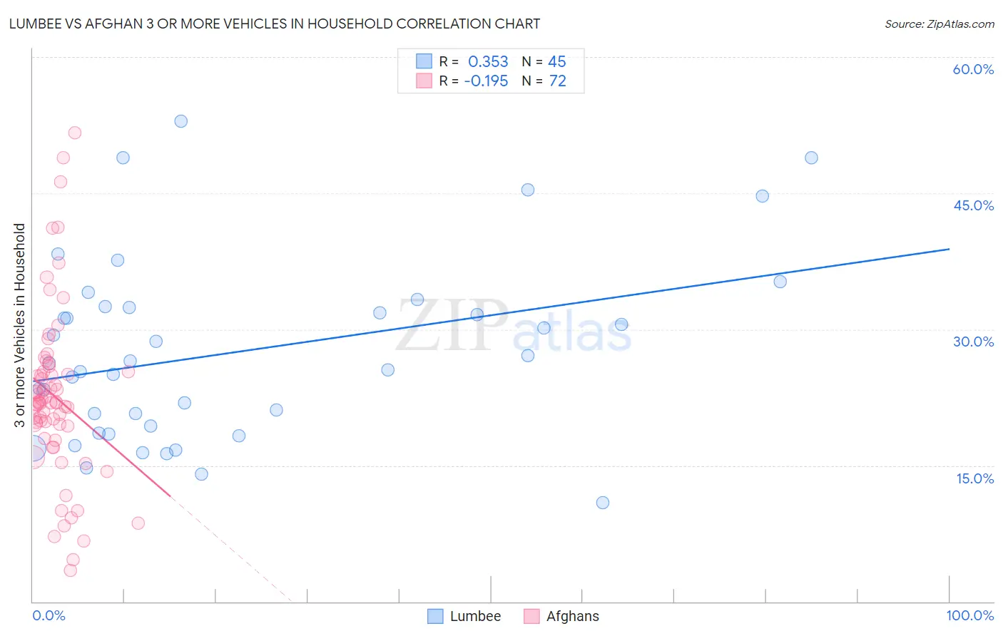 Lumbee vs Afghan 3 or more Vehicles in Household