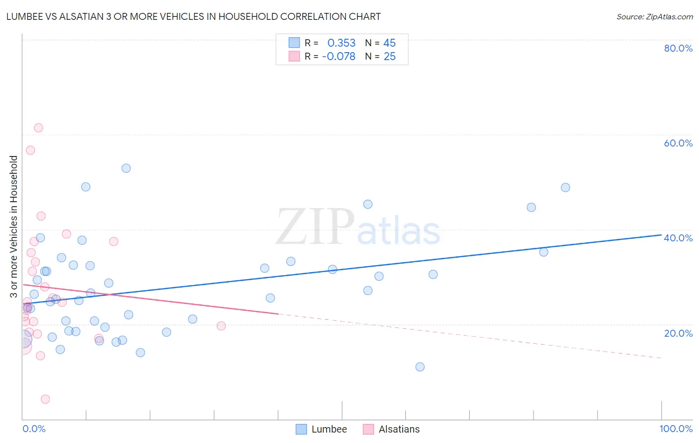 Lumbee vs Alsatian 3 or more Vehicles in Household