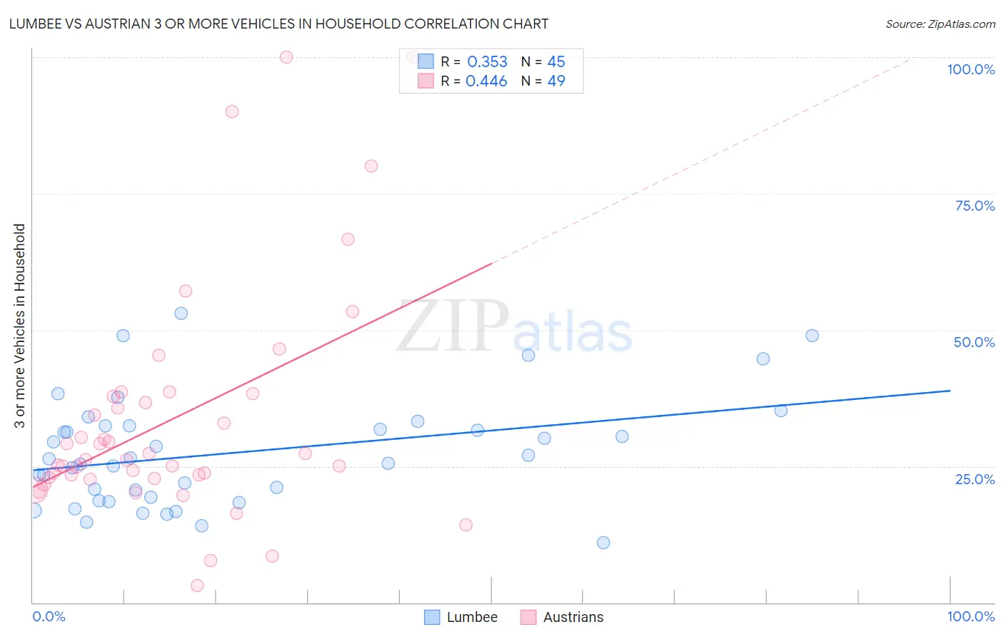 Lumbee vs Austrian 3 or more Vehicles in Household