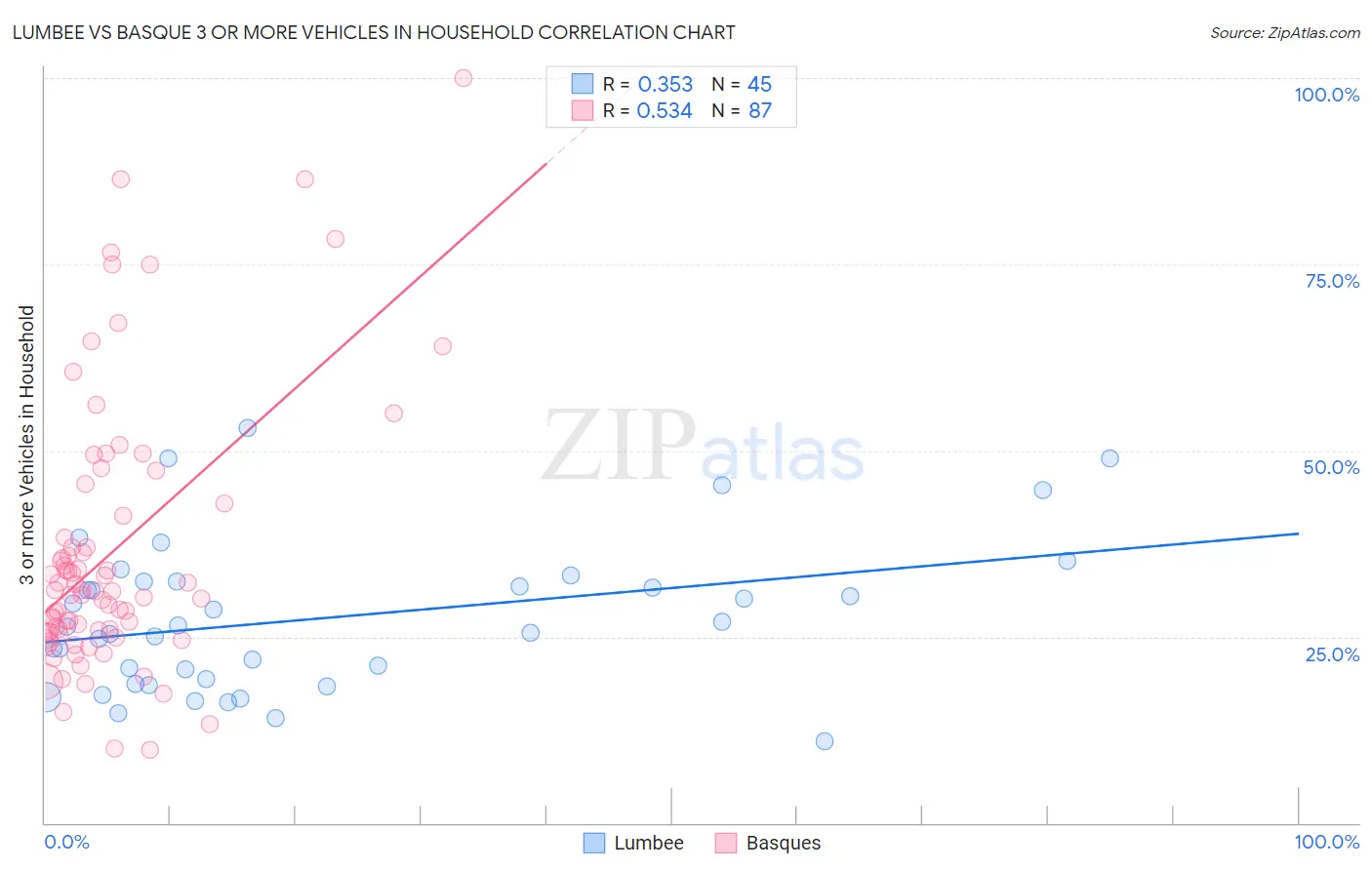 Lumbee vs Basque 3 or more Vehicles in Household