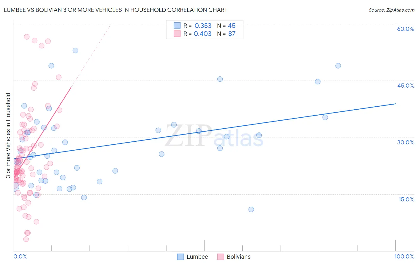 Lumbee vs Bolivian 3 or more Vehicles in Household