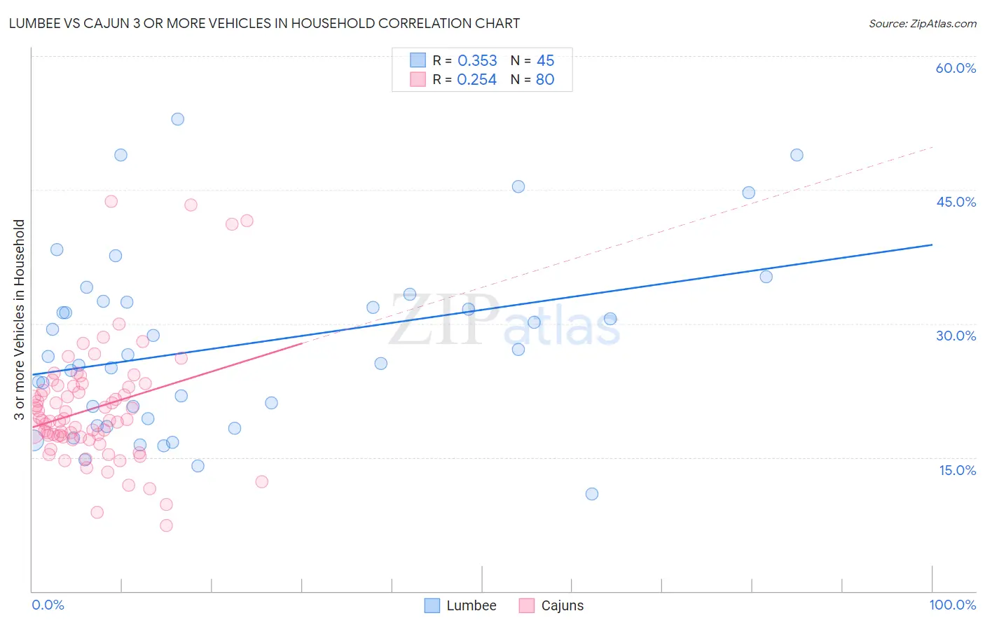 Lumbee vs Cajun 3 or more Vehicles in Household
