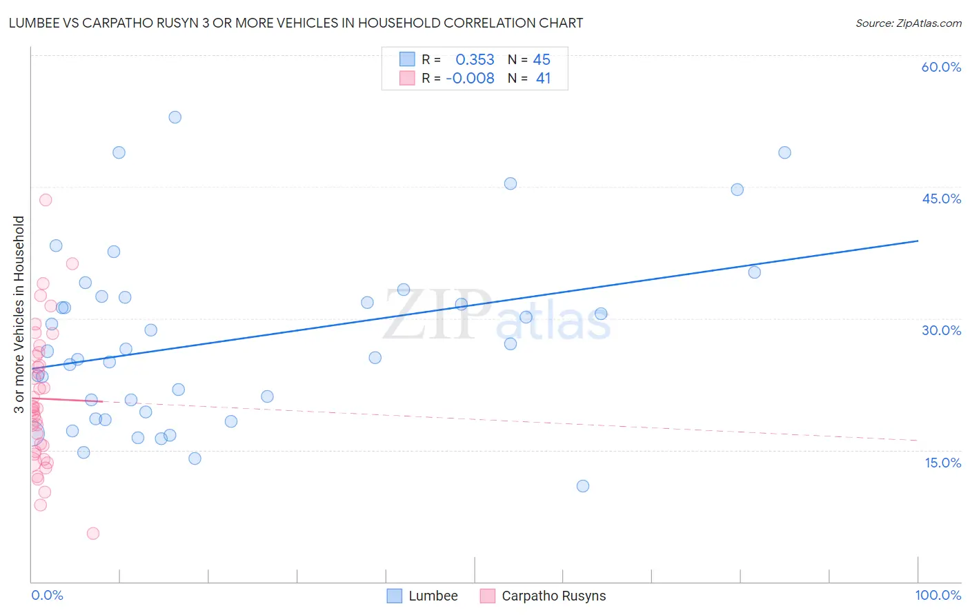 Lumbee vs Carpatho Rusyn 3 or more Vehicles in Household