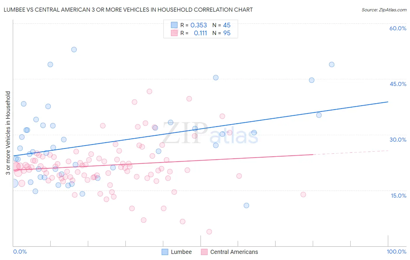 Lumbee vs Central American 3 or more Vehicles in Household