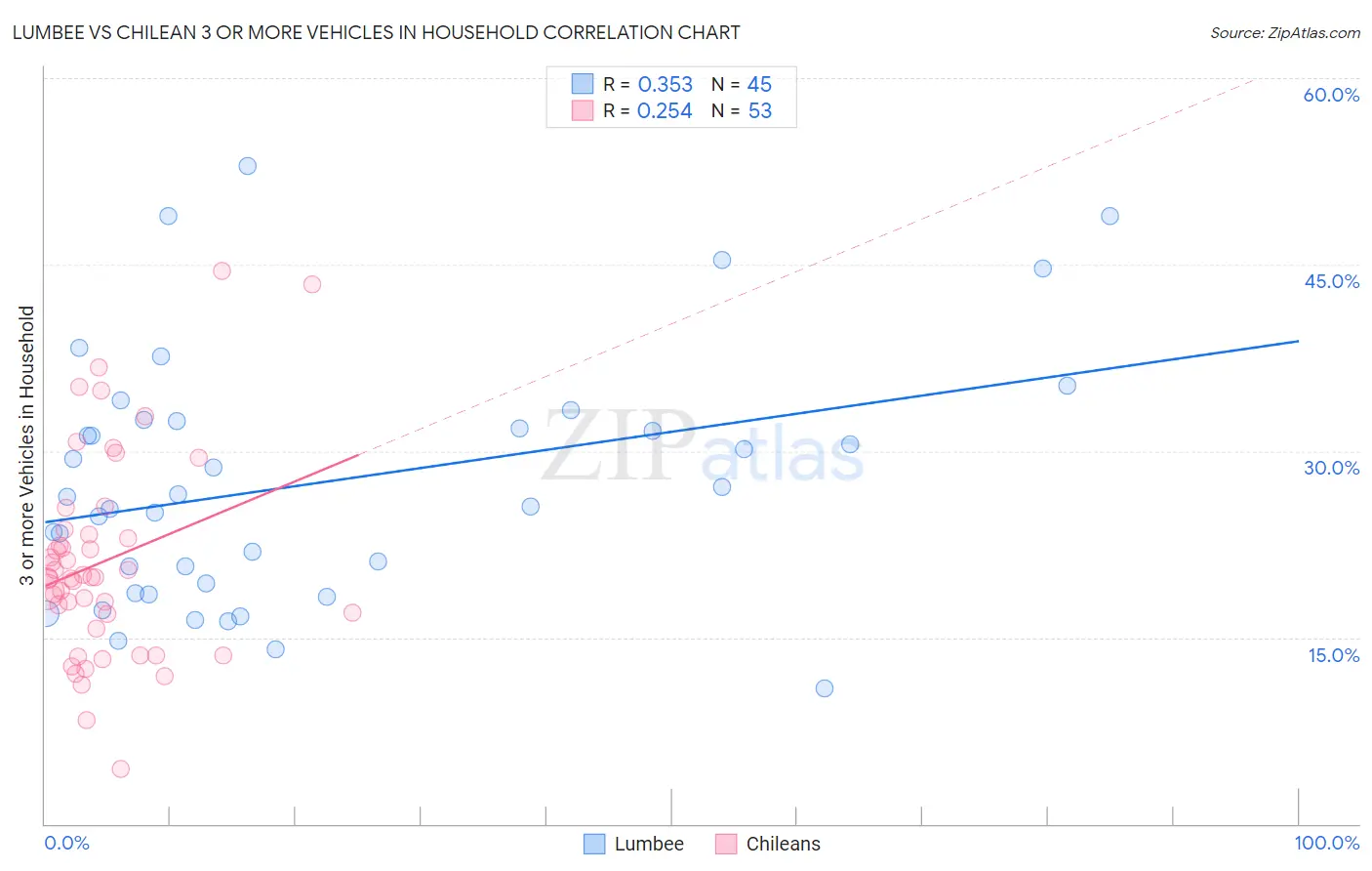 Lumbee vs Chilean 3 or more Vehicles in Household
