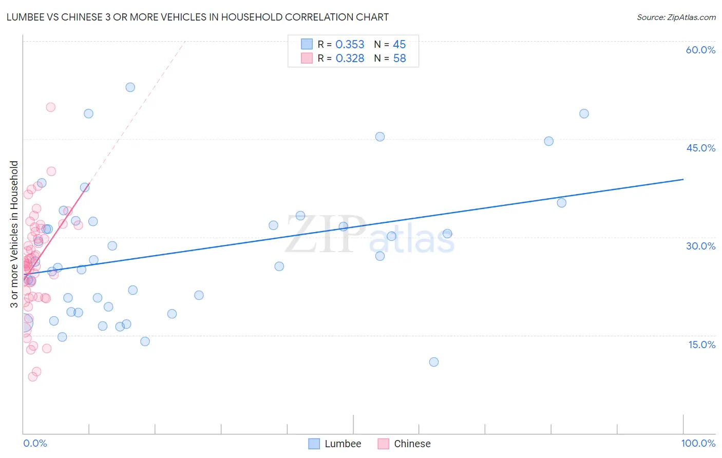 Lumbee vs Chinese 3 or more Vehicles in Household
