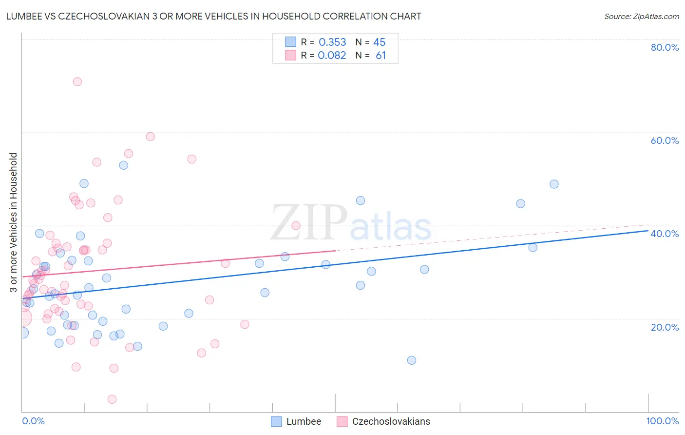 Lumbee vs Czechoslovakian 3 or more Vehicles in Household
