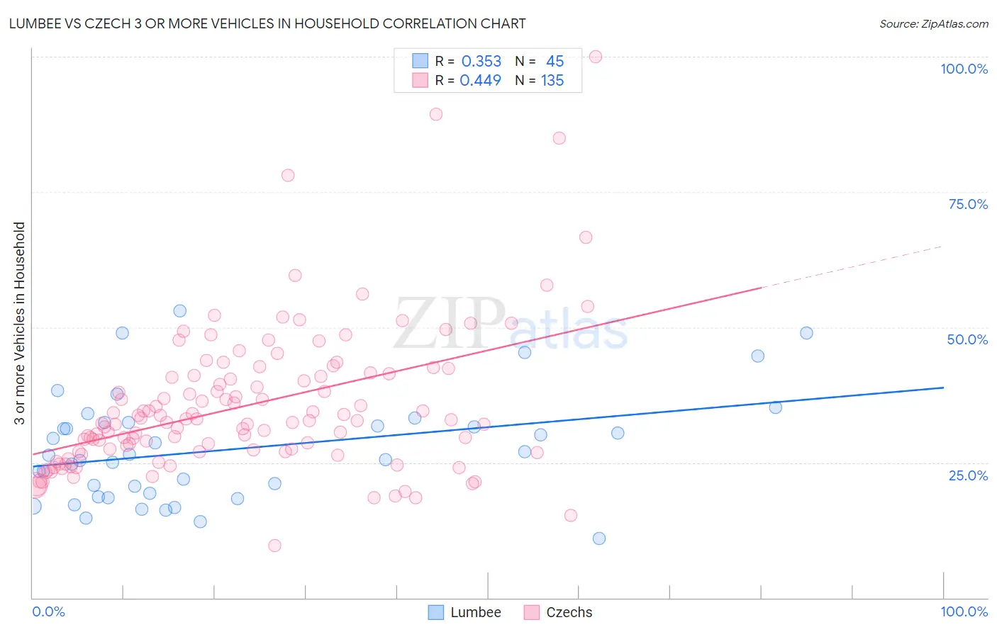 Lumbee vs Czech 3 or more Vehicles in Household