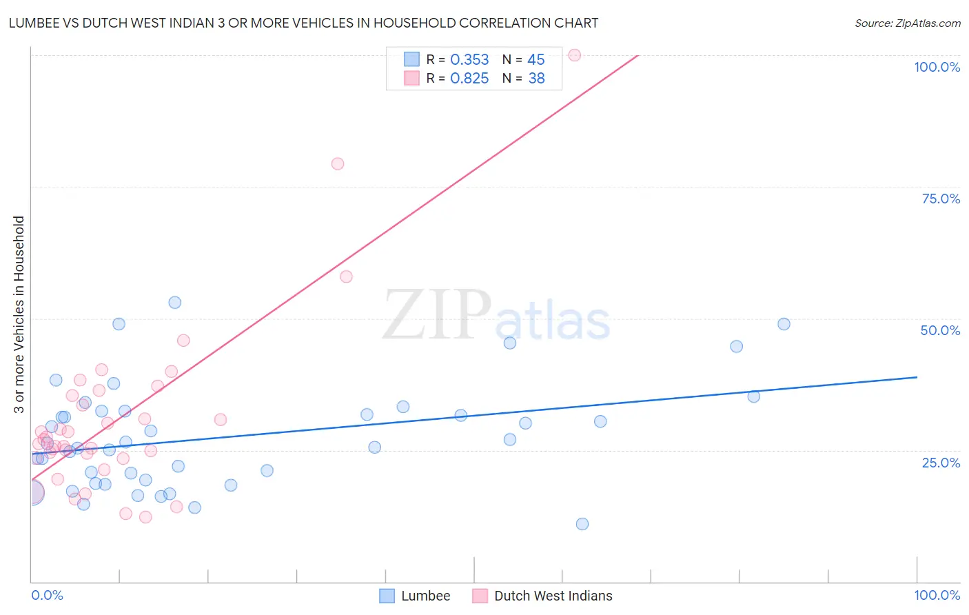 Lumbee vs Dutch West Indian 3 or more Vehicles in Household