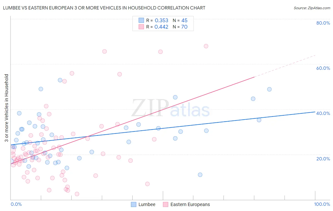 Lumbee vs Eastern European 3 or more Vehicles in Household