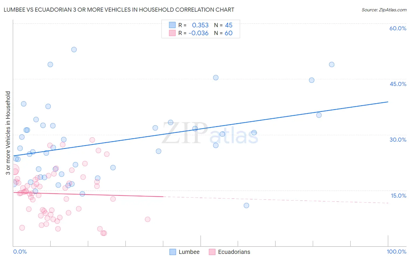 Lumbee vs Ecuadorian 3 or more Vehicles in Household