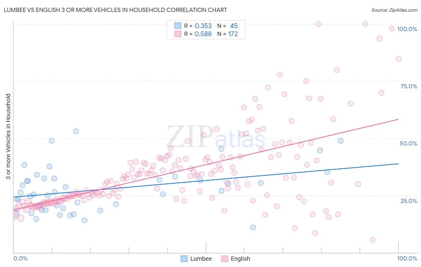 Lumbee vs English 3 or more Vehicles in Household