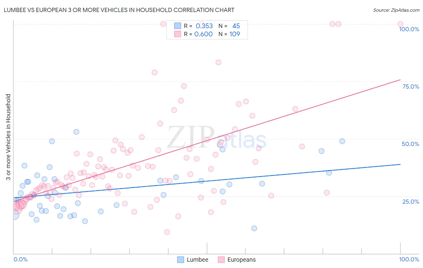 Lumbee vs European 3 or more Vehicles in Household