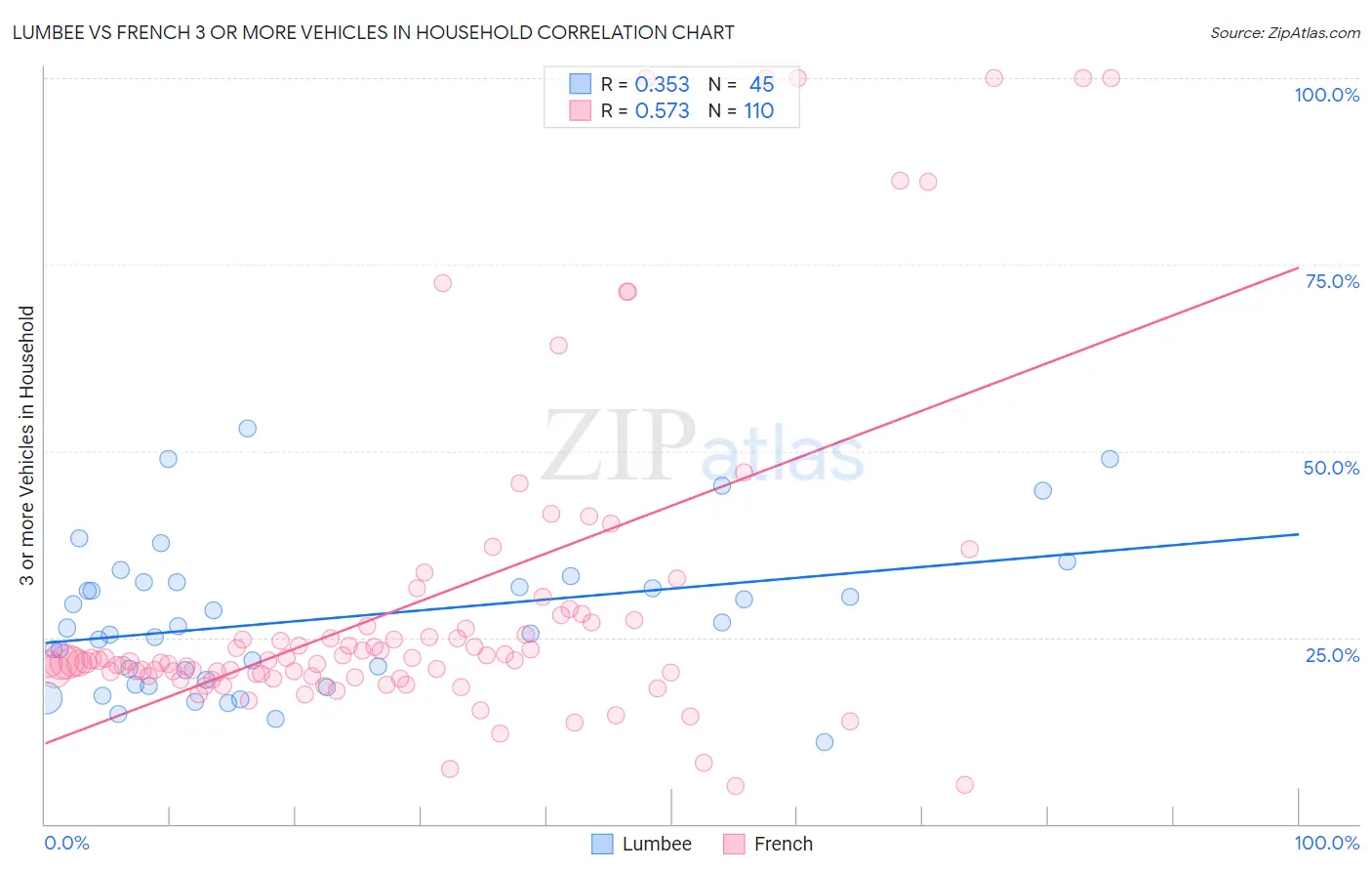 Lumbee vs French 3 or more Vehicles in Household