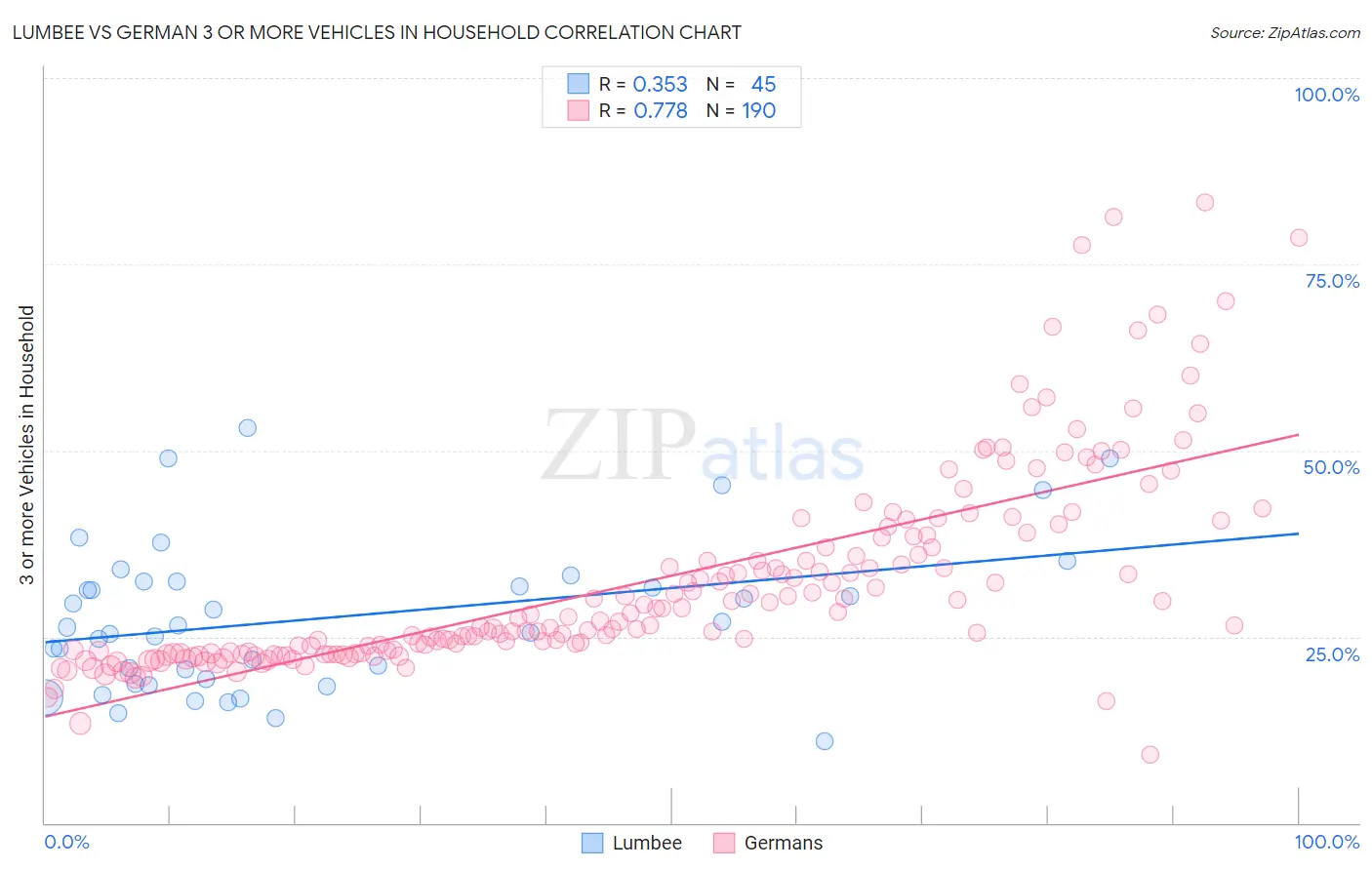 Lumbee vs German 3 or more Vehicles in Household