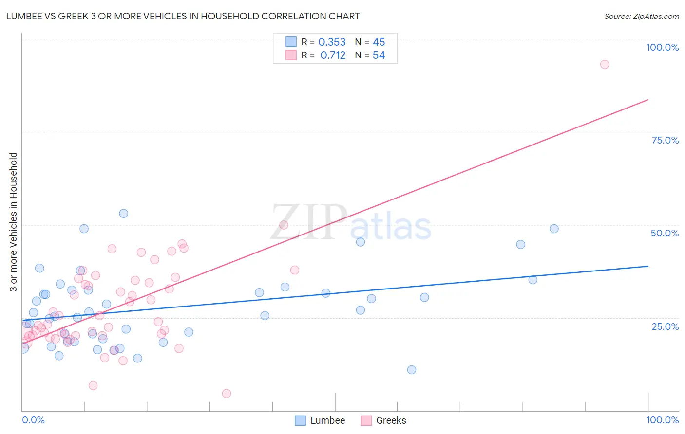 Lumbee vs Greek 3 or more Vehicles in Household
