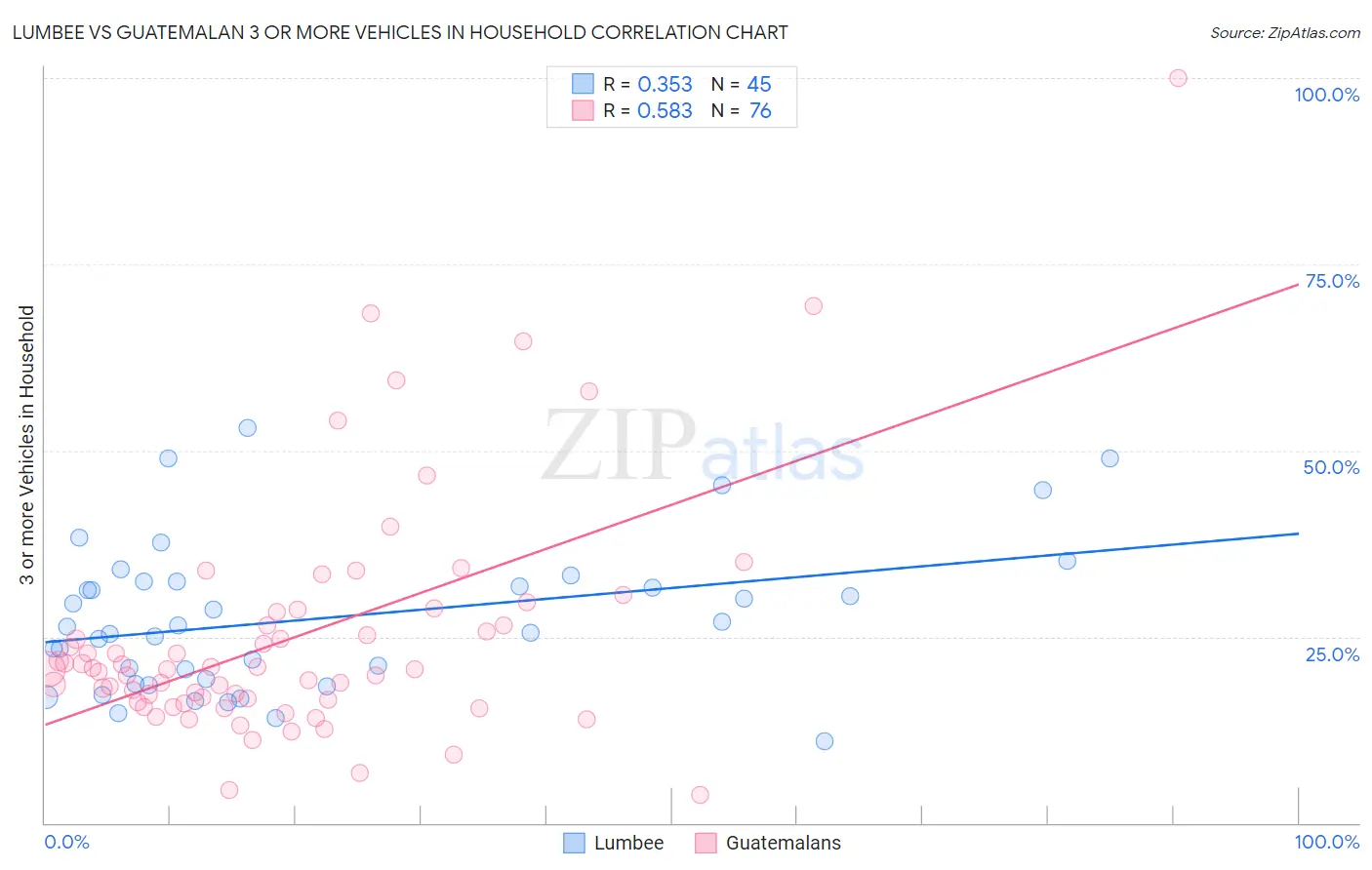 Lumbee vs Guatemalan 3 or more Vehicles in Household