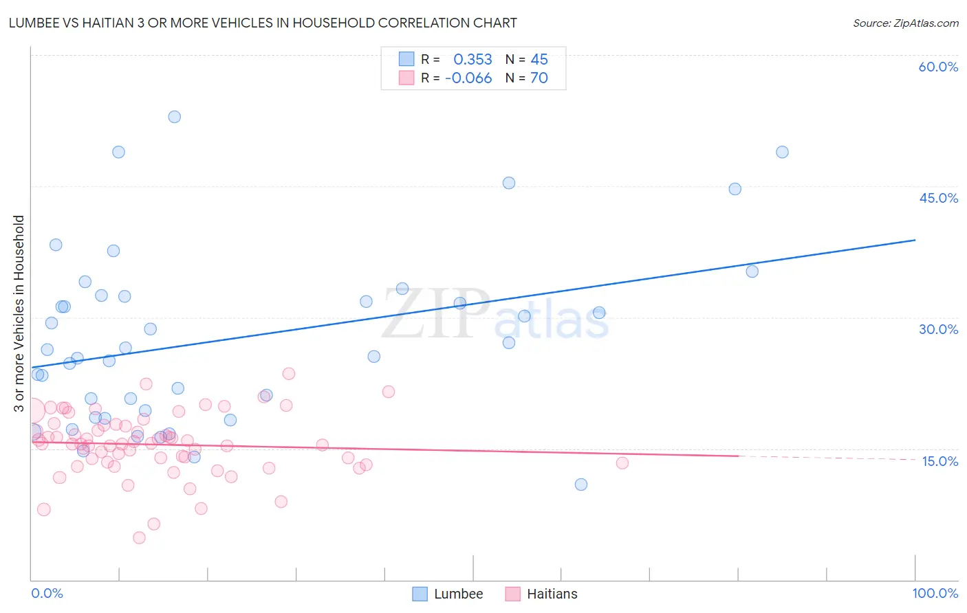 Lumbee vs Haitian 3 or more Vehicles in Household