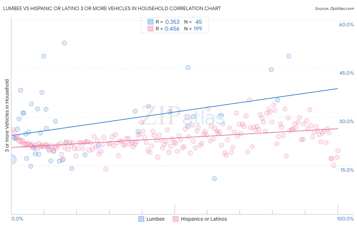 Lumbee vs Hispanic or Latino 3 or more Vehicles in Household