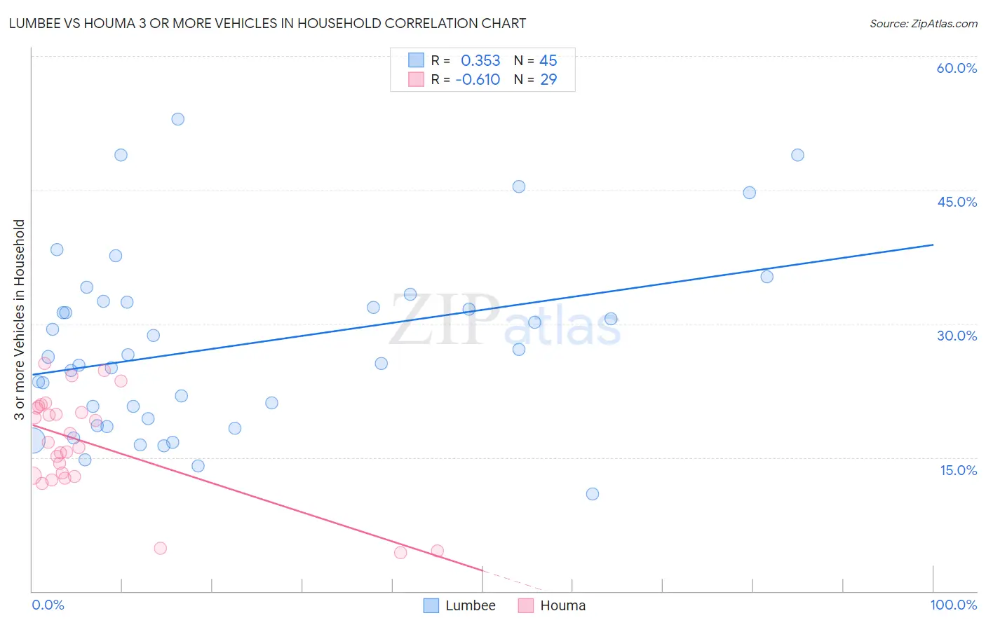 Lumbee vs Houma 3 or more Vehicles in Household