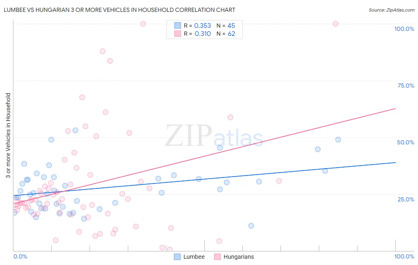 Lumbee vs Hungarian 3 or more Vehicles in Household