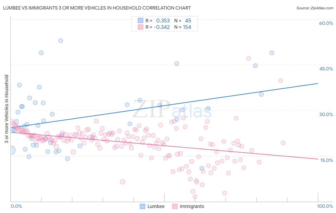 Lumbee vs Immigrants 3 or more Vehicles in Household