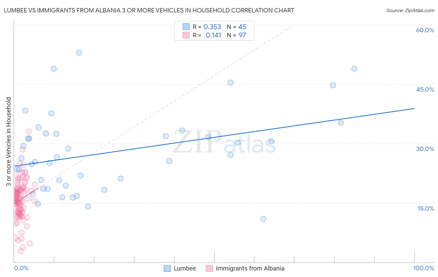 Lumbee vs Immigrants from Albania 3 or more Vehicles in Household