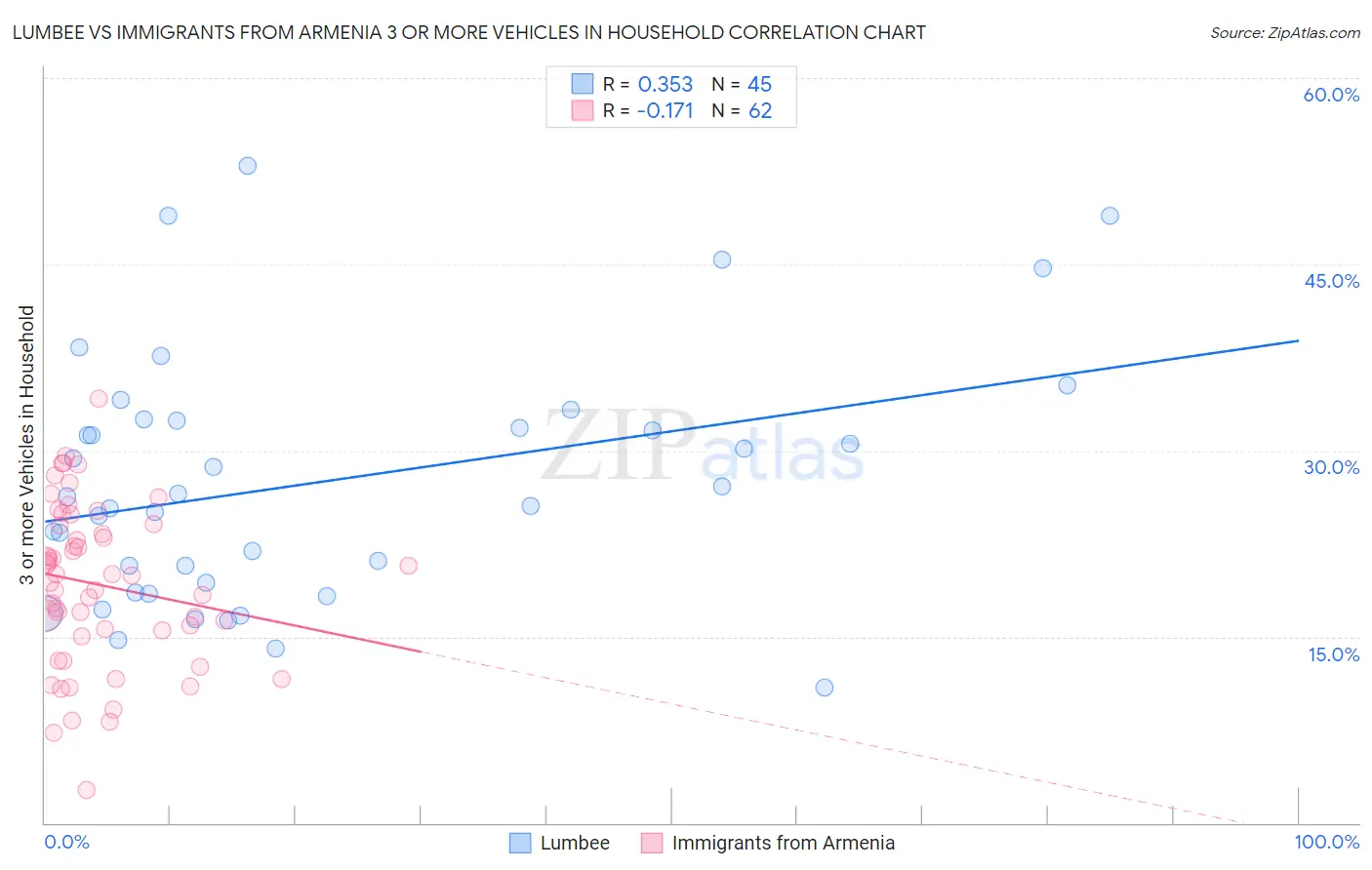 Lumbee vs Immigrants from Armenia 3 or more Vehicles in Household