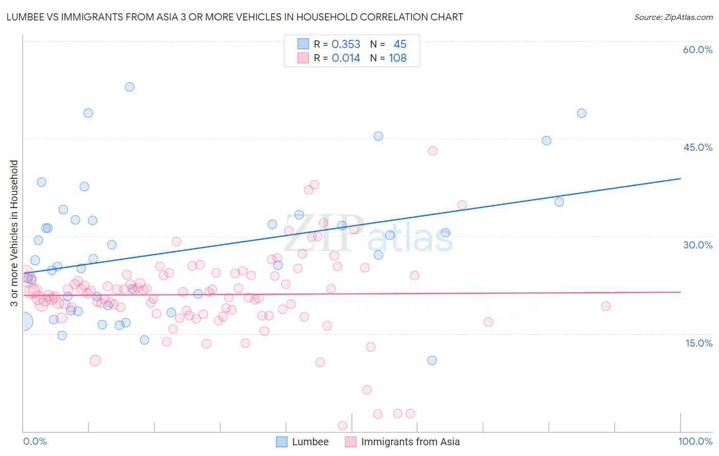 Lumbee vs Immigrants from Asia 3 or more Vehicles in Household