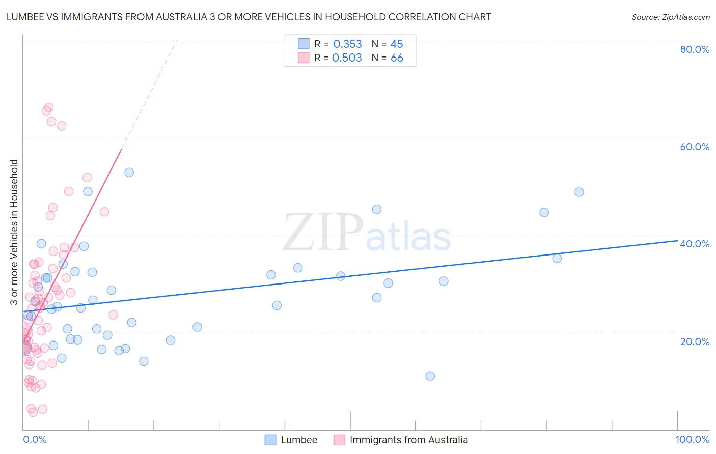 Lumbee vs Immigrants from Australia 3 or more Vehicles in Household