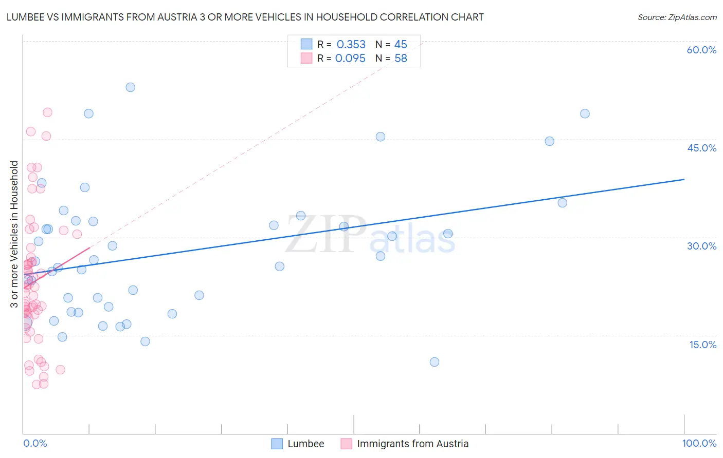 Lumbee vs Immigrants from Austria 3 or more Vehicles in Household