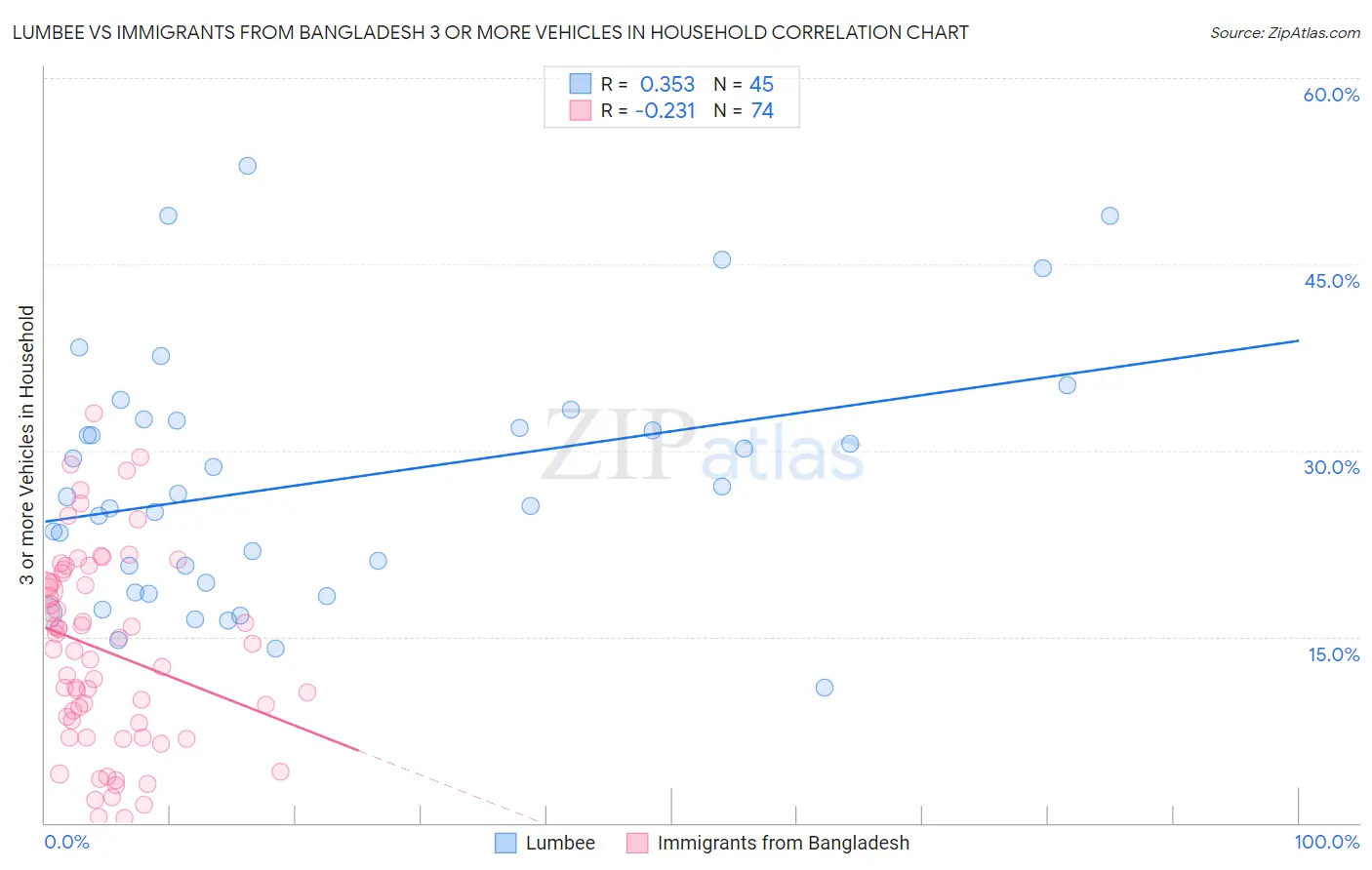 Lumbee vs Immigrants from Bangladesh 3 or more Vehicles in Household