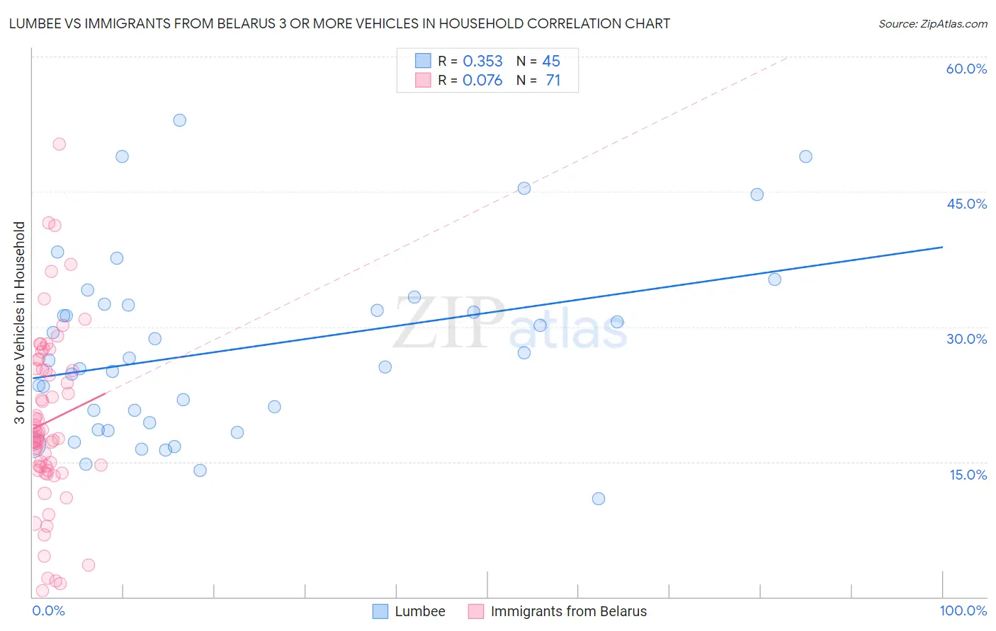 Lumbee vs Immigrants from Belarus 3 or more Vehicles in Household