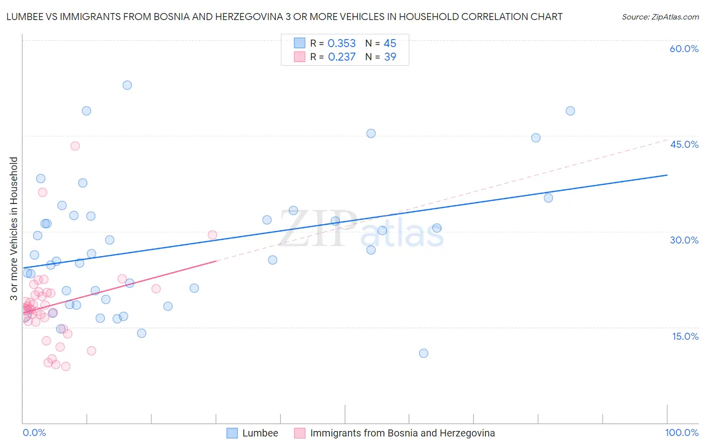 Lumbee vs Immigrants from Bosnia and Herzegovina 3 or more Vehicles in Household