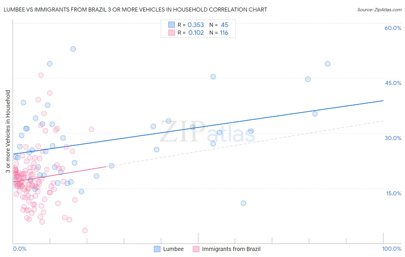 Lumbee vs Immigrants from Brazil 3 or more Vehicles in Household