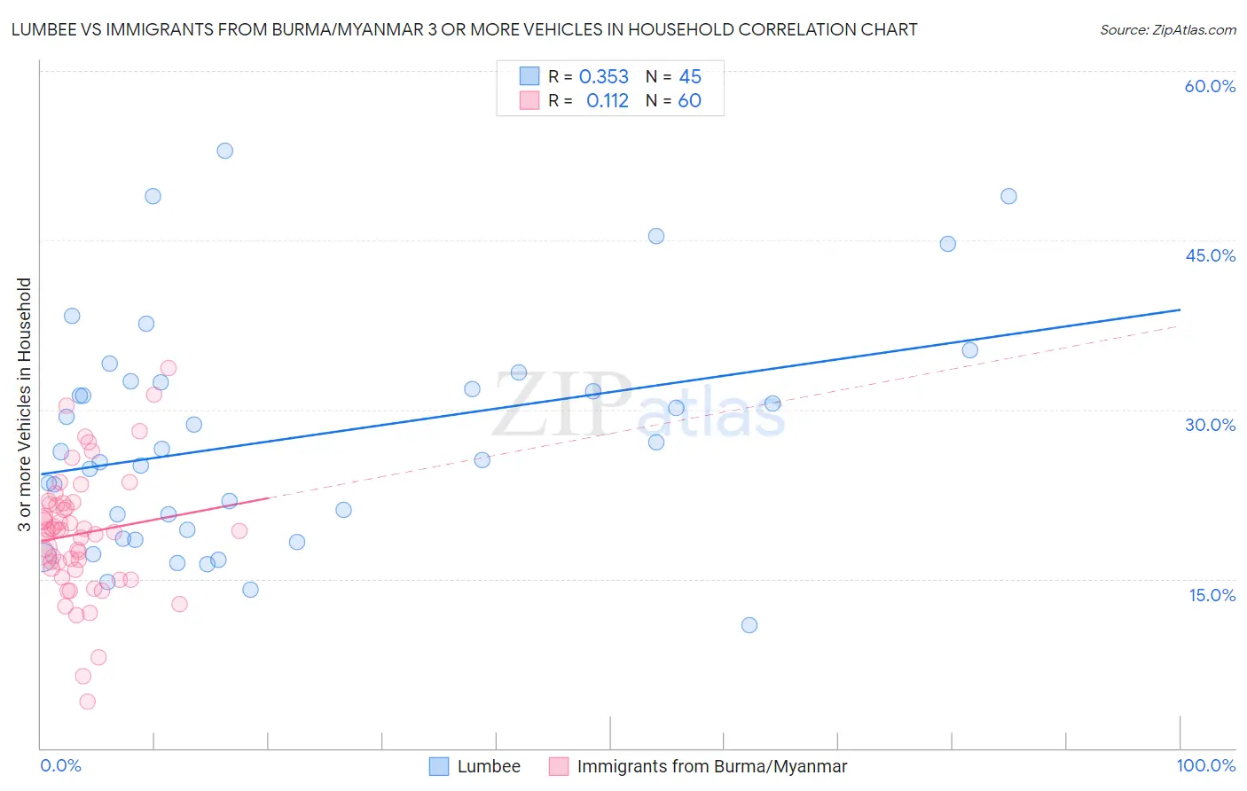 Lumbee vs Immigrants from Burma/Myanmar 3 or more Vehicles in Household