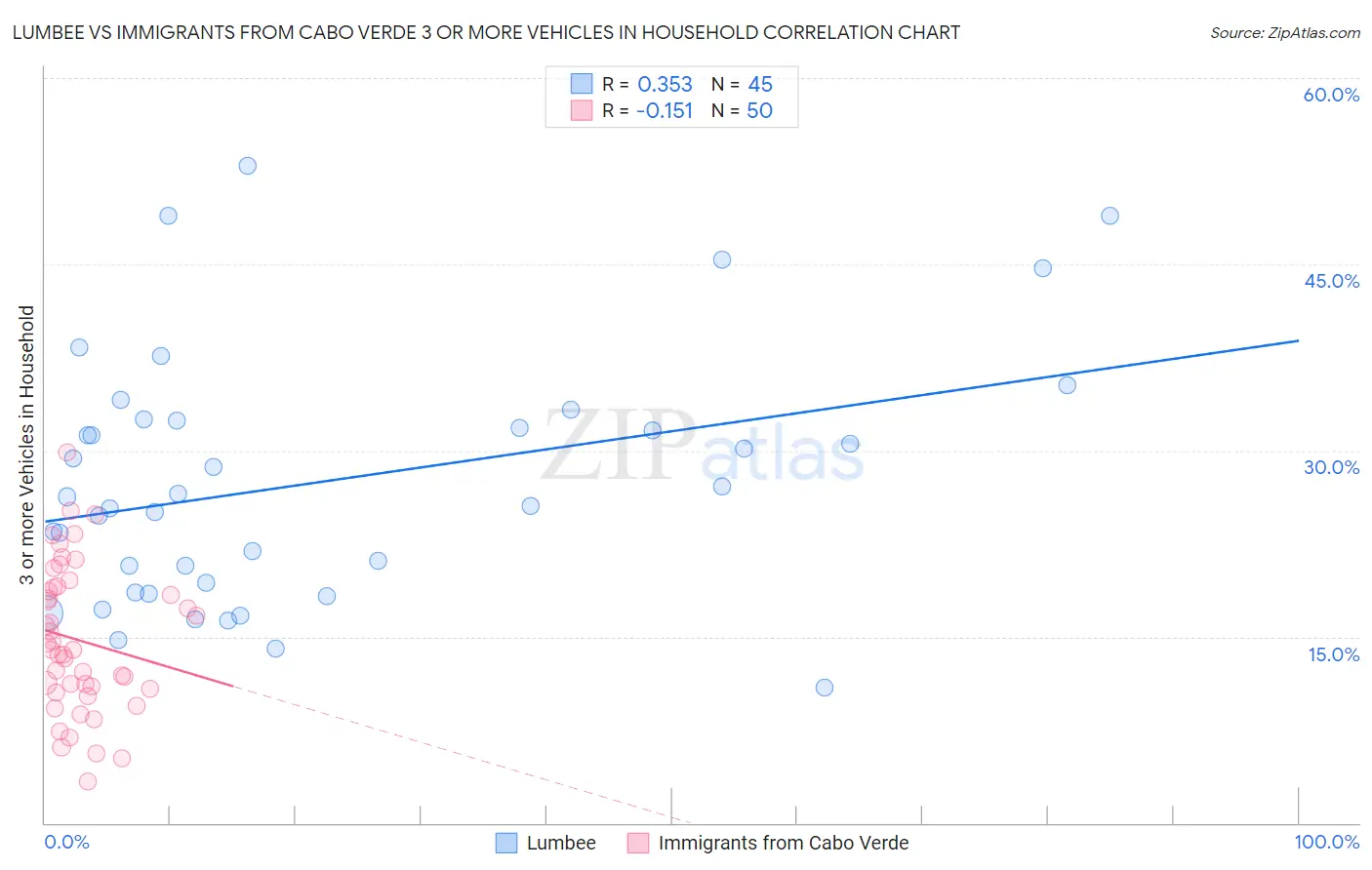 Lumbee vs Immigrants from Cabo Verde 3 or more Vehicles in Household