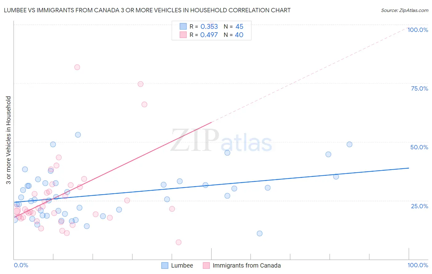 Lumbee vs Immigrants from Canada 3 or more Vehicles in Household