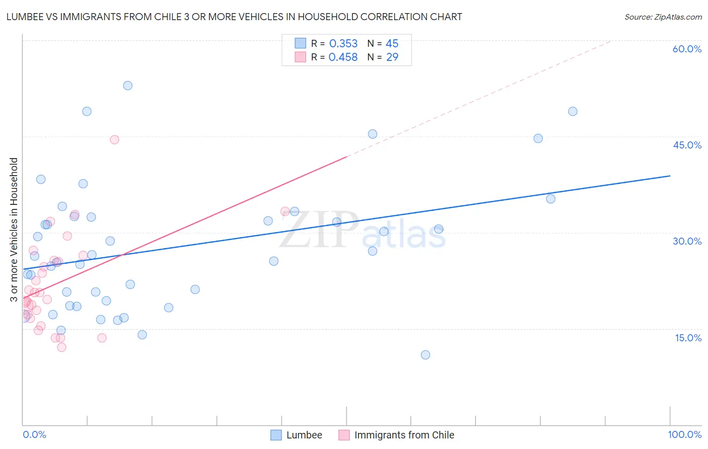 Lumbee vs Immigrants from Chile 3 or more Vehicles in Household