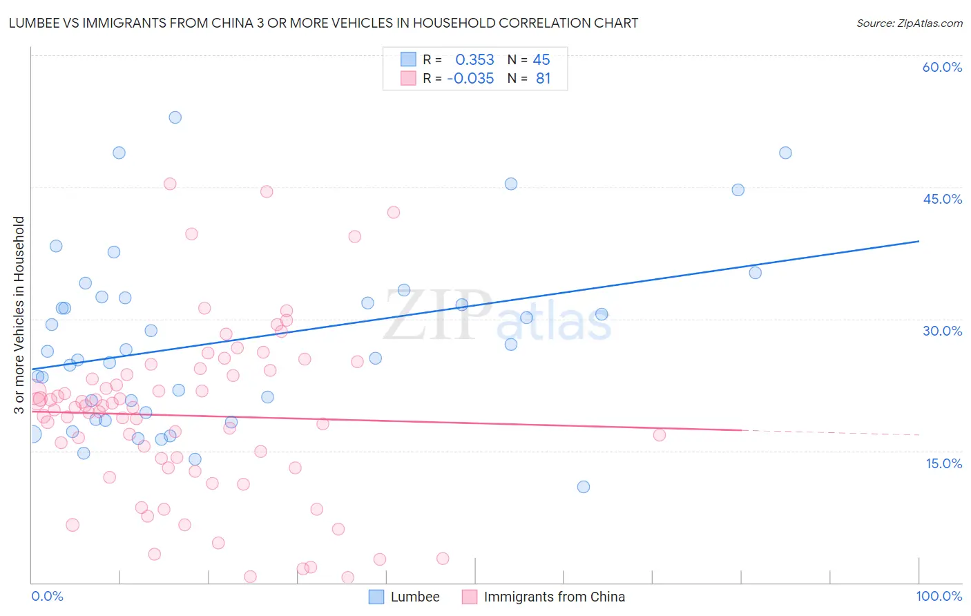 Lumbee vs Immigrants from China 3 or more Vehicles in Household