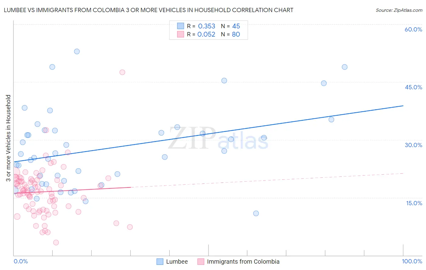 Lumbee vs Immigrants from Colombia 3 or more Vehicles in Household