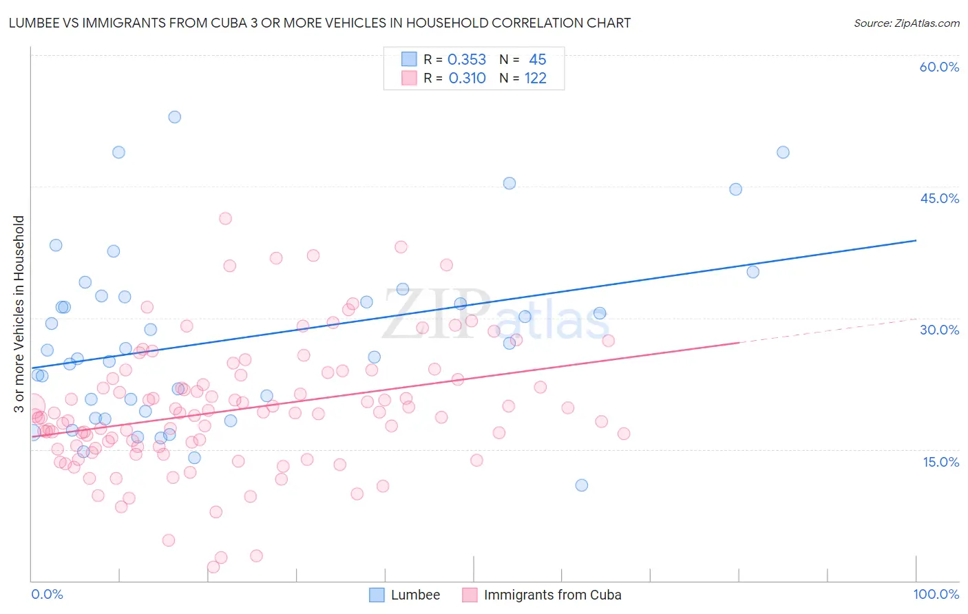Lumbee vs Immigrants from Cuba 3 or more Vehicles in Household