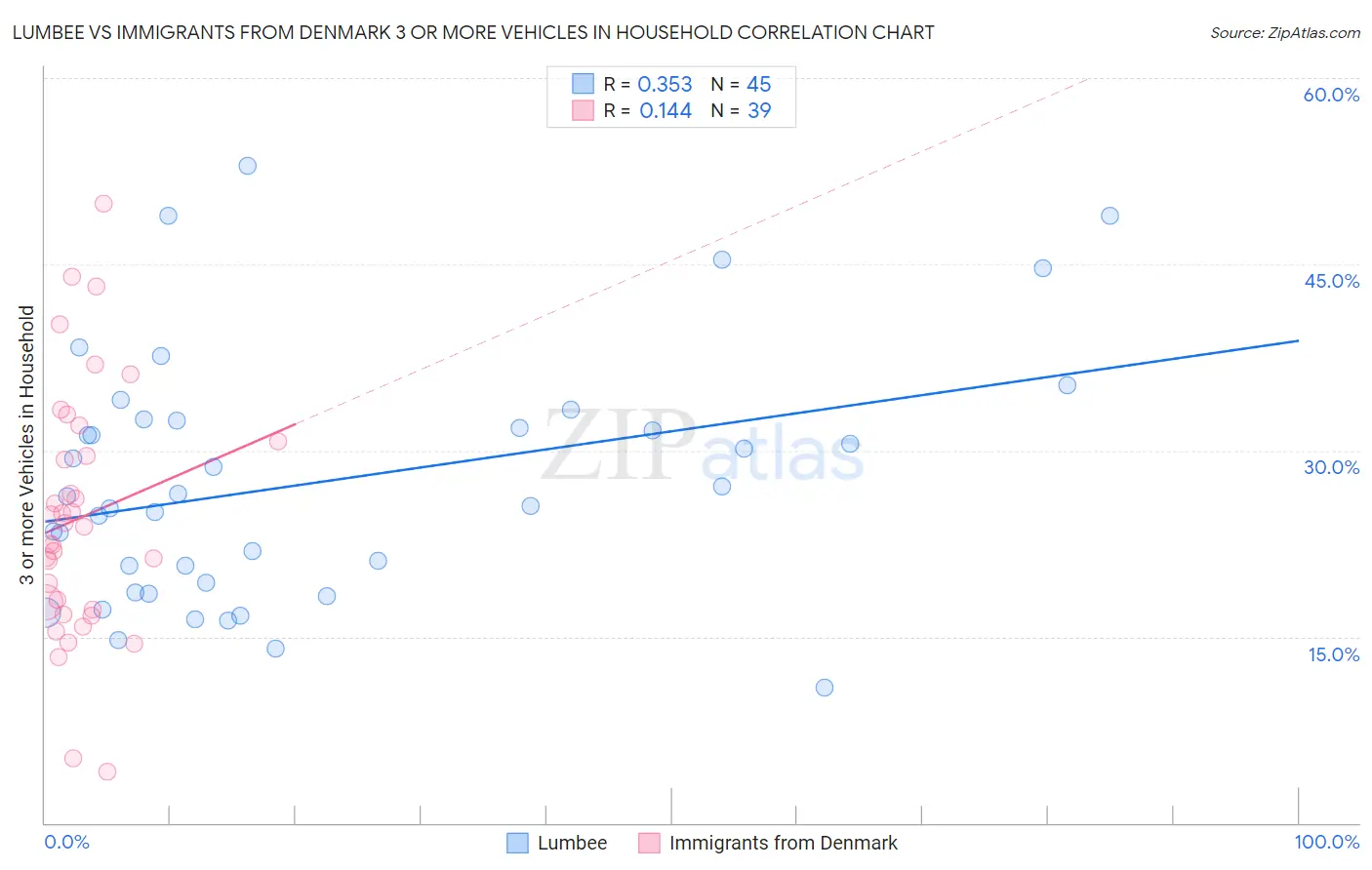 Lumbee vs Immigrants from Denmark 3 or more Vehicles in Household