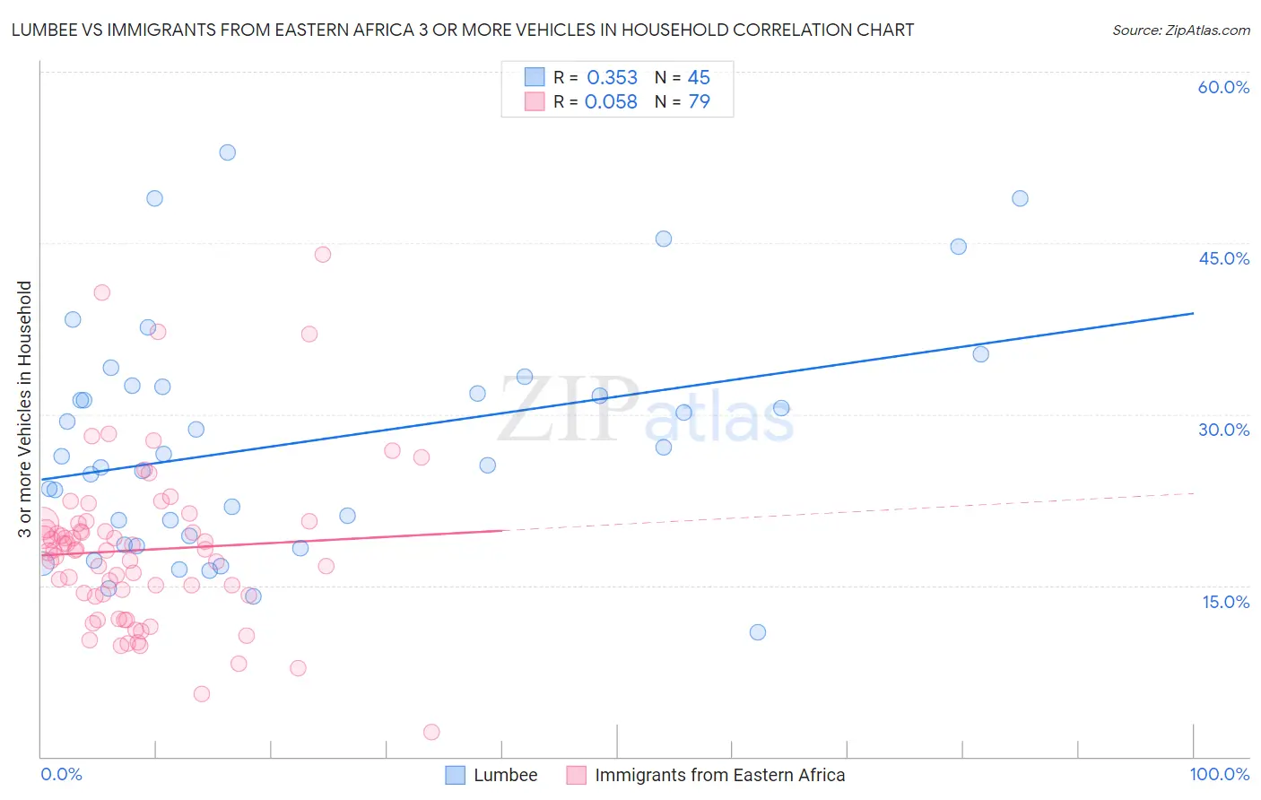 Lumbee vs Immigrants from Eastern Africa 3 or more Vehicles in Household