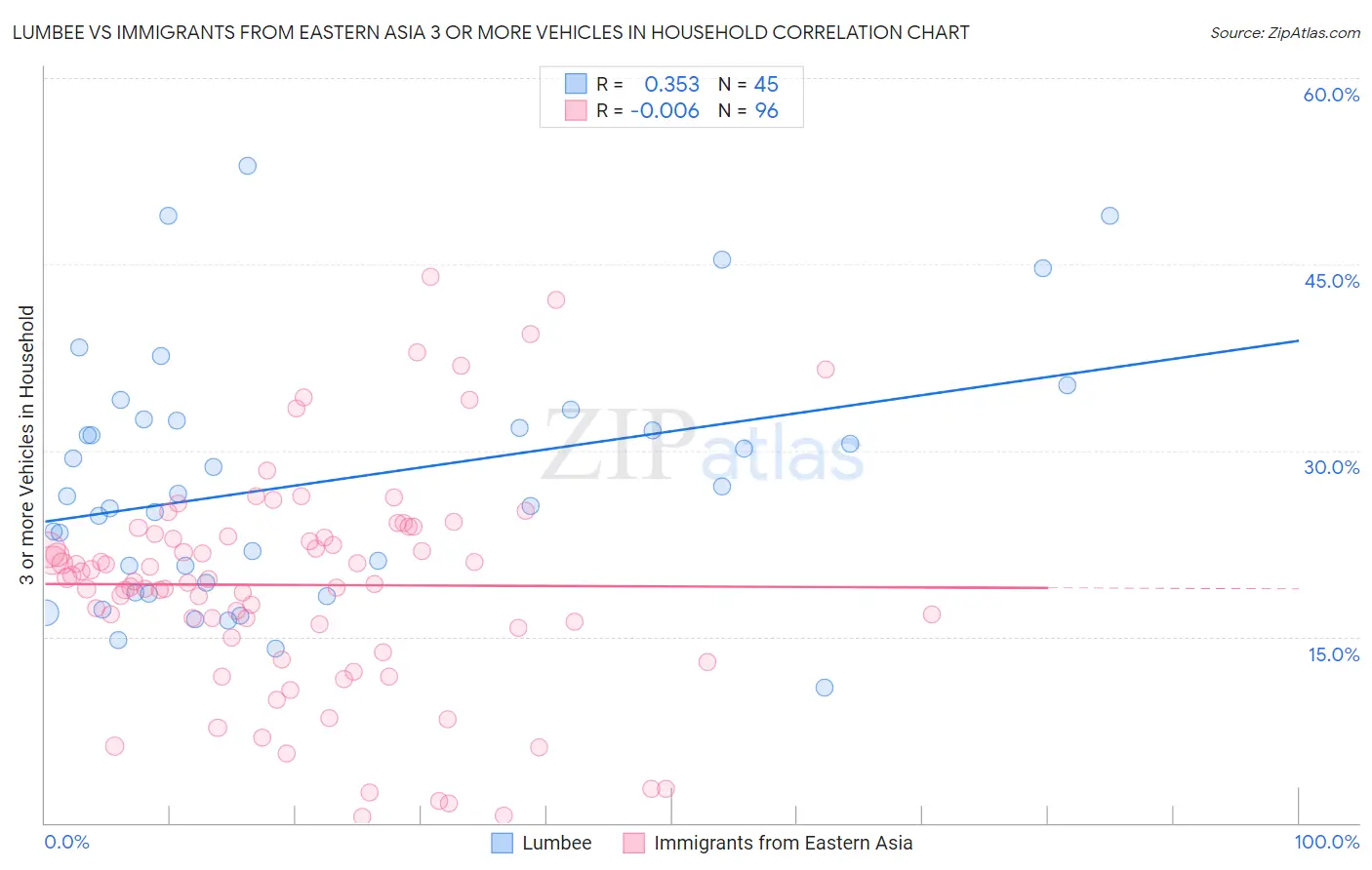 Lumbee vs Immigrants from Eastern Asia 3 or more Vehicles in Household