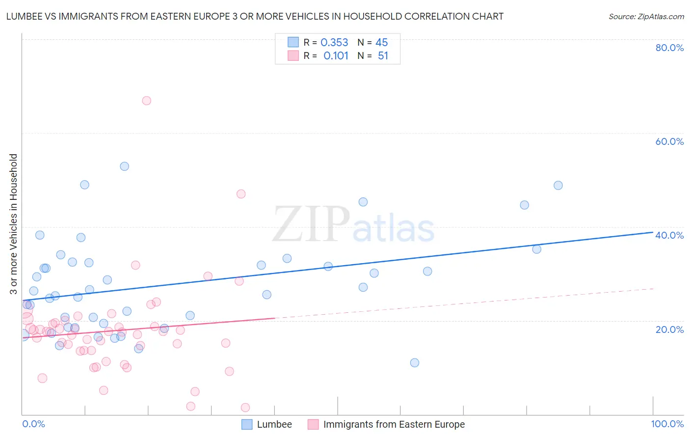 Lumbee vs Immigrants from Eastern Europe 3 or more Vehicles in Household